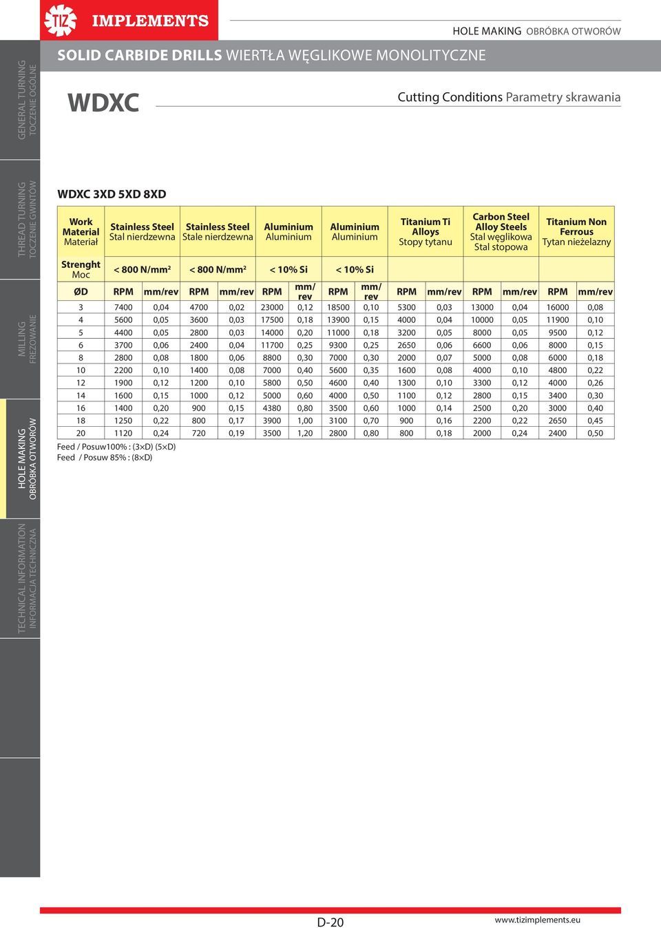 800 N/mm 2 < 800 N/mm 2 < 10% Si < 10% Si ØD RPM mm/rev RPM mm/rev RPM mm/ rev RPM mm/ rev RPM mm/rev RPM mm/rev RPM mm/rev 3 7400 0,04 4700 0,02 23000 0,12 18500 0,10 5300 0,03 13000 0,04 16000 0,08