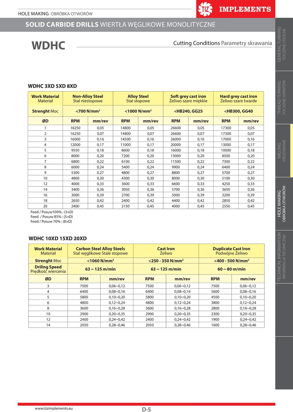 mm/rev 1 16250 0,05 14800 0,05 26600 0,05 17300 0,05 2 16250 0,07 14800 0,07 26600 0,07 17300 0,07 3 16000 0,16 14500 0,16 26000 0,16 17000 0,16 4 12000 0,17 11000 0,17 20000 0,17 13000 0,17 5 9550