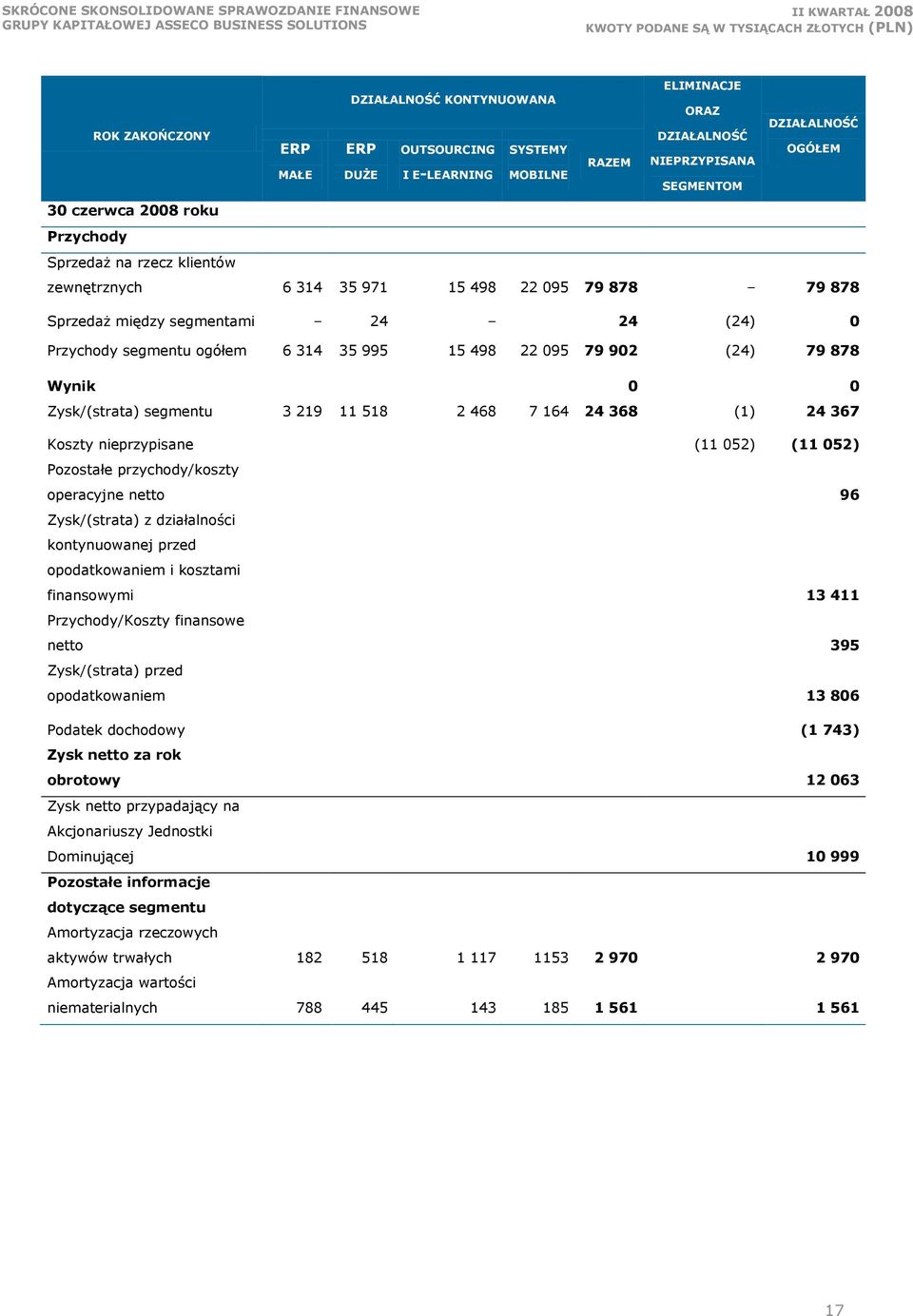 Wynik 0 0 Zysk/(strata) segmentu 3 219 11 518 2 468 7 164 24 368 (1) 24 367 Koszty nieprzypisane (11 052) (11 052) Pozostałe przychody/koszty operacyjne netto 96 Zysk/(strata) z działalności