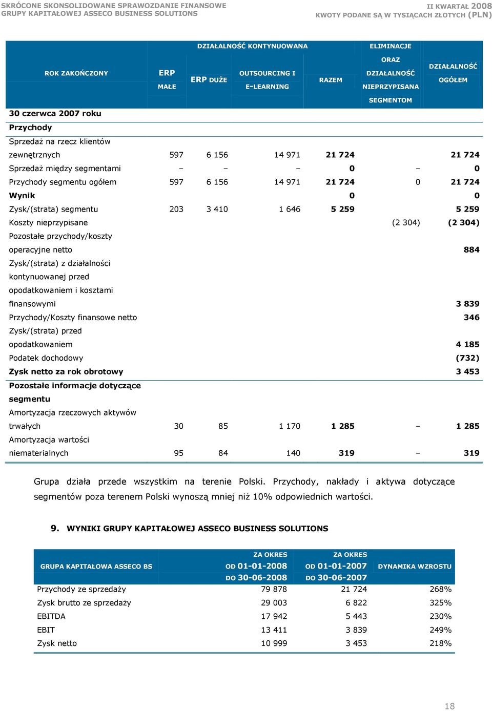 646 5 259 5 259 Koszty nieprzypisane (2 304) (2 304) Pozostałe przychody/koszty operacyjne netto 884 Zysk/(strata) z działalności kontynuowanej przed opodatkowaniem i kosztami finansowymi 3 839