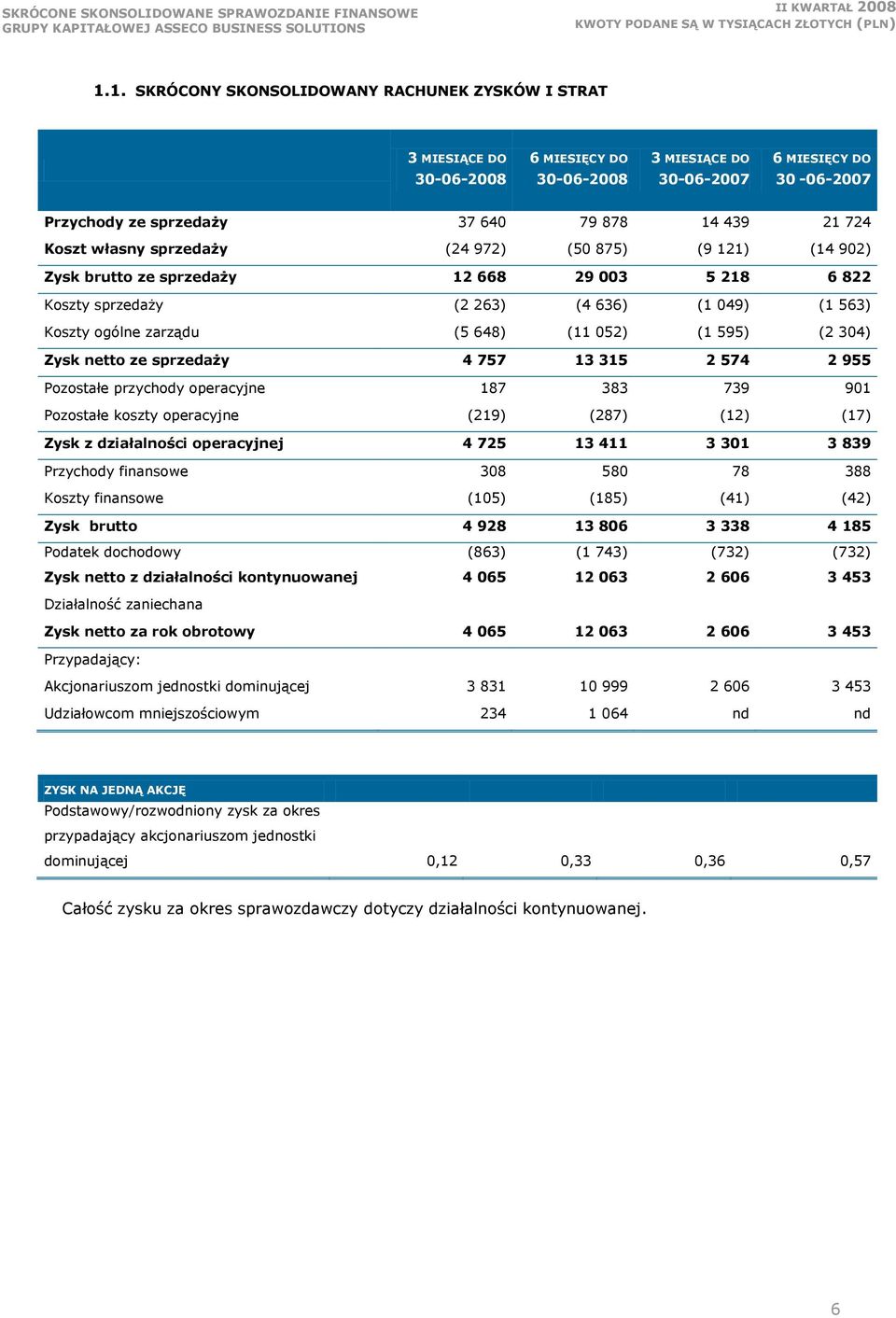 052) (1 595) (2 304) Zysk netto ze sprzedaży 4 757 13 315 2 574 2 955 Pozostałe przychody operacyjne 187 383 739 901 Pozostałe koszty operacyjne (219) (287) (12) (17) Zysk z działalności operacyjnej