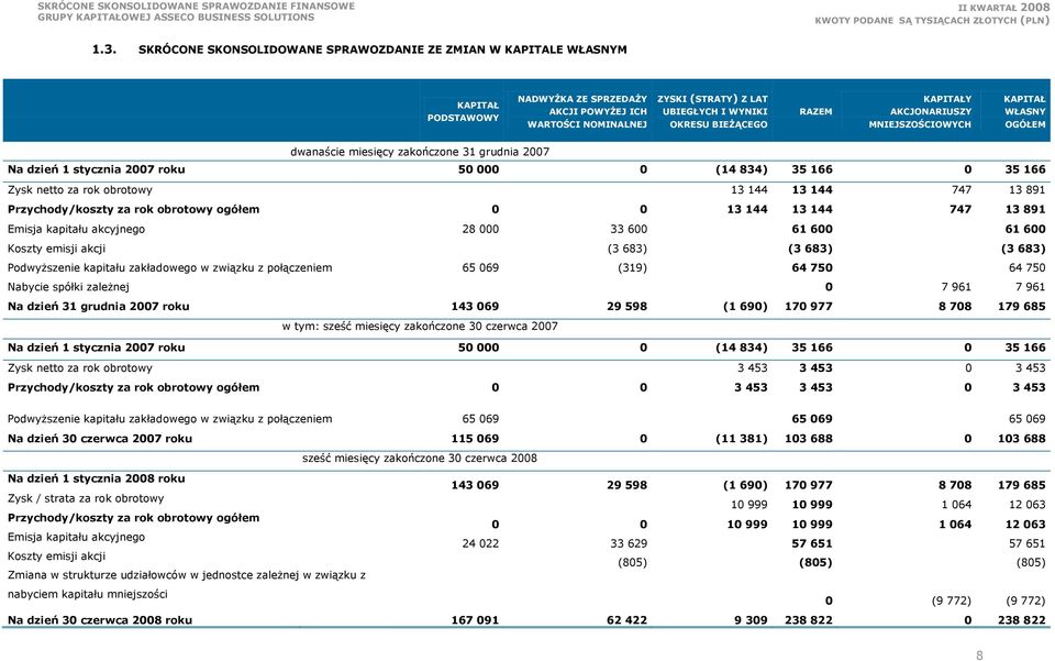 BIEŻĄCEGO RAZEM KAPITAŁY AKCJONARIUSZY MNIEJSZOŚCIOWYCH KAPITAŁ WŁASNY OGÓŁEM dwanaście miesięcy zakończone 31 grudnia 2007 Na dzień 1 stycznia 2007 roku 50 000 0 (14 834) 35 166 0 35 166 Zysk netto