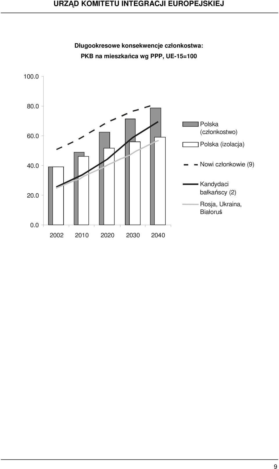 0 Polska (członkostwo) Polska (izolacja) 40.