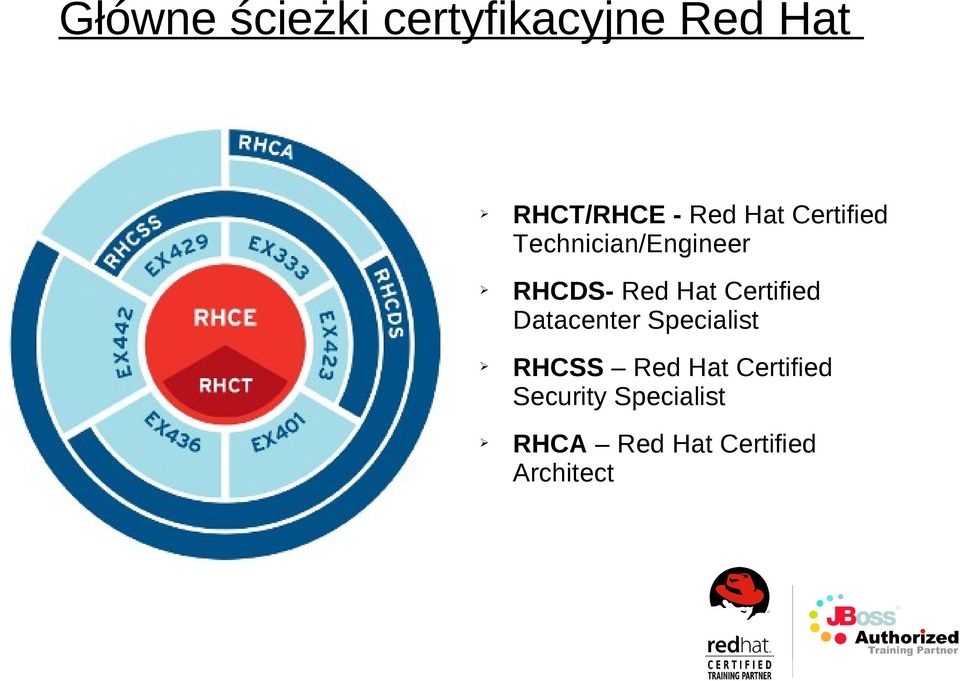 Certified Datacenter Specialist RHCSS Red Hat