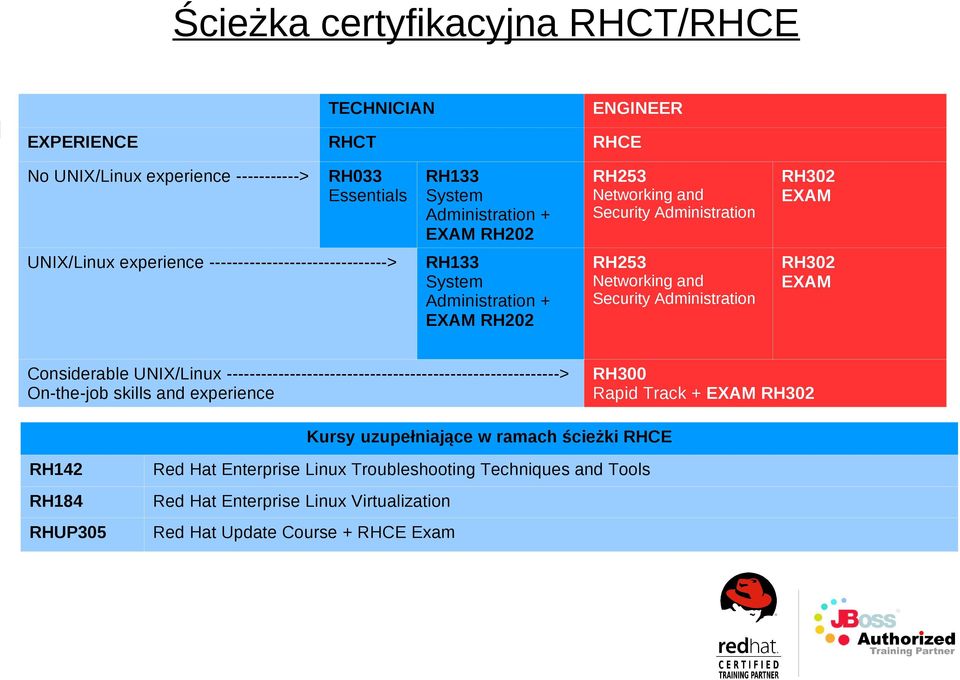 Administration RH302 EXAM Considerable UNIX/Linux ----------------------------------------------------------> On-the-job skills and experience RH300 Rapid Track + EXAM RH302 Kursy