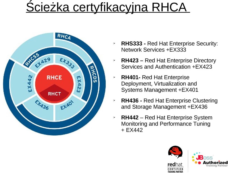 Deployment, Virtualization and Systems Management +EX401 RH436 - Red Hat Enterprise Clustering