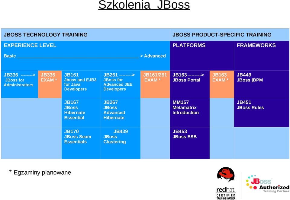 Developers JB161/261 EXAM * JB163 --------> JBoss Portal JB163 EXAM * JB449 JBoss jbpm JB167 JBoss Hibernate Essential JB267 JBoss