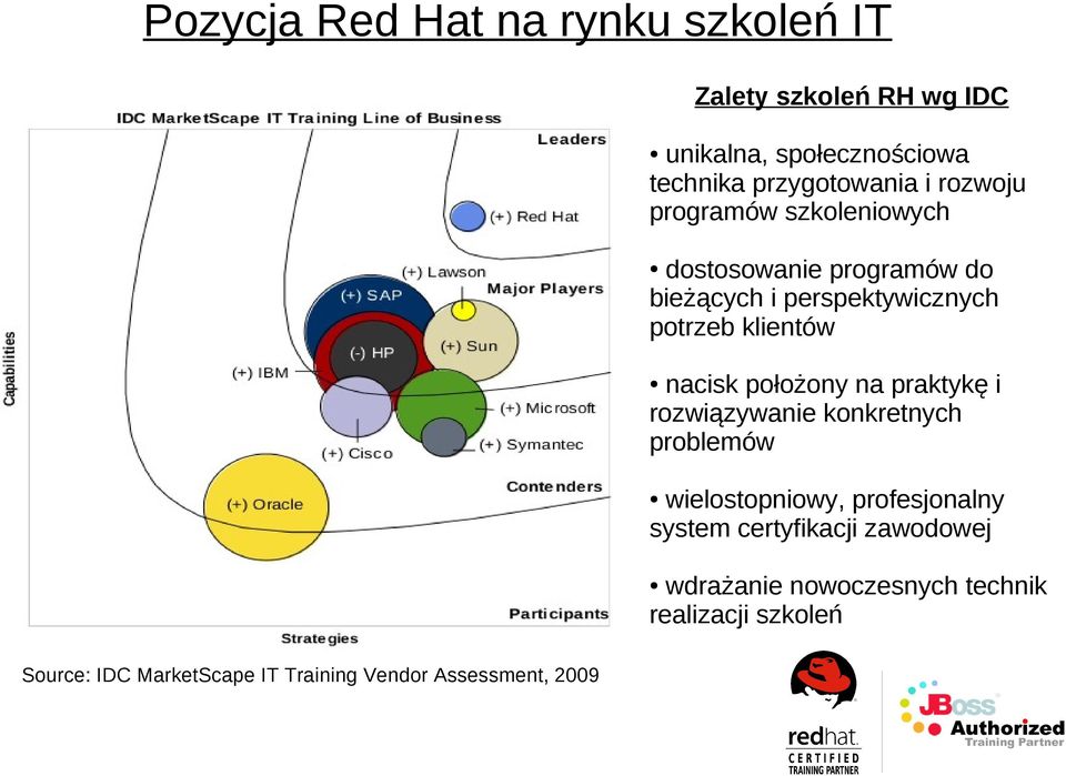 położony na praktykę i rozwiązywanie konkretnych problemów wielostopniowy, profesjonalny system certyfikacji