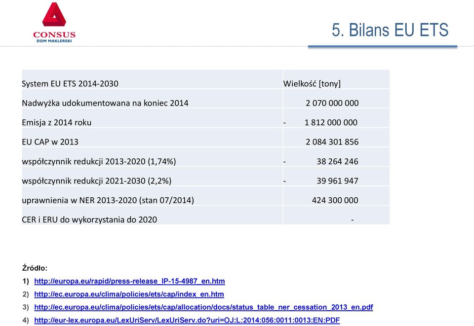 000 CER i ERU do wykorzystania do 2020 - Źródło: 1) http://europa.eu/rapid/press-release_ip-15-4987_en.htm 2) http://ec.europa.eu/clima/policies/ets/cap/index_en.