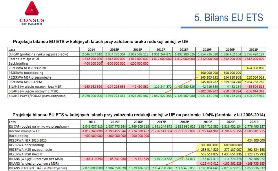 Projekcja bilansu EU ETS w kolejnych latach przy założeniu