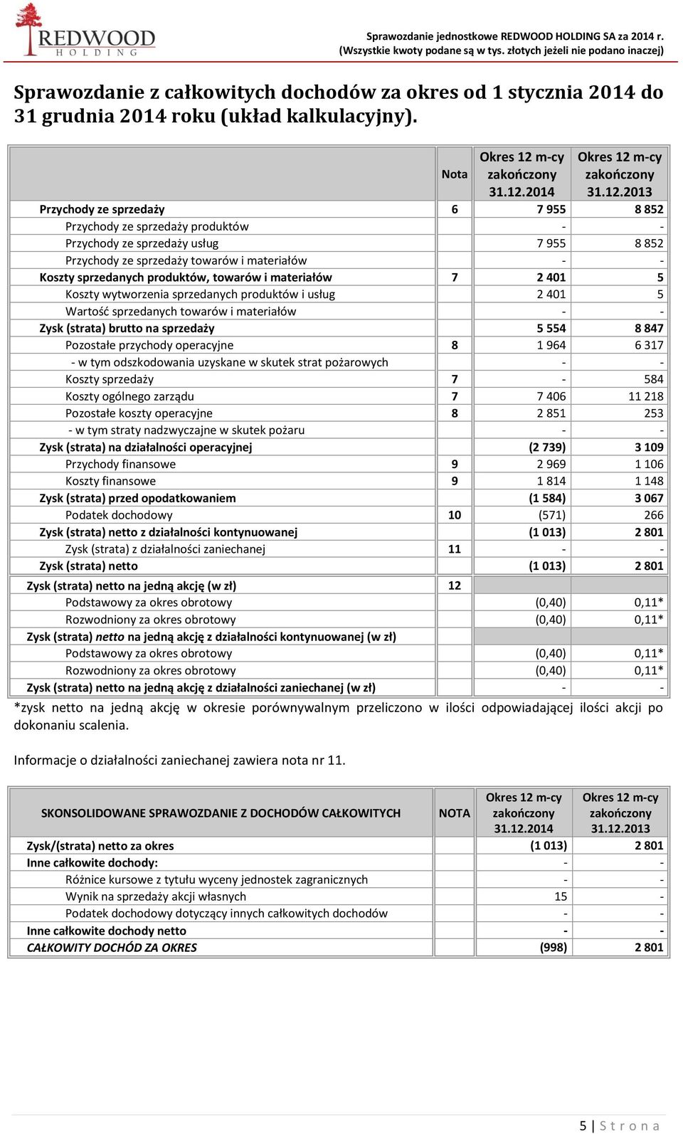 towarów i materiałów 7 2 401 5 Koszty wytworzenia sprzedanych produktów i usług 2 401 5 Wartość sprzedanych towarów i materiałów - - Zysk (strata) brutto na sprzedaży 5 554 8 847 Pozostałe przychody