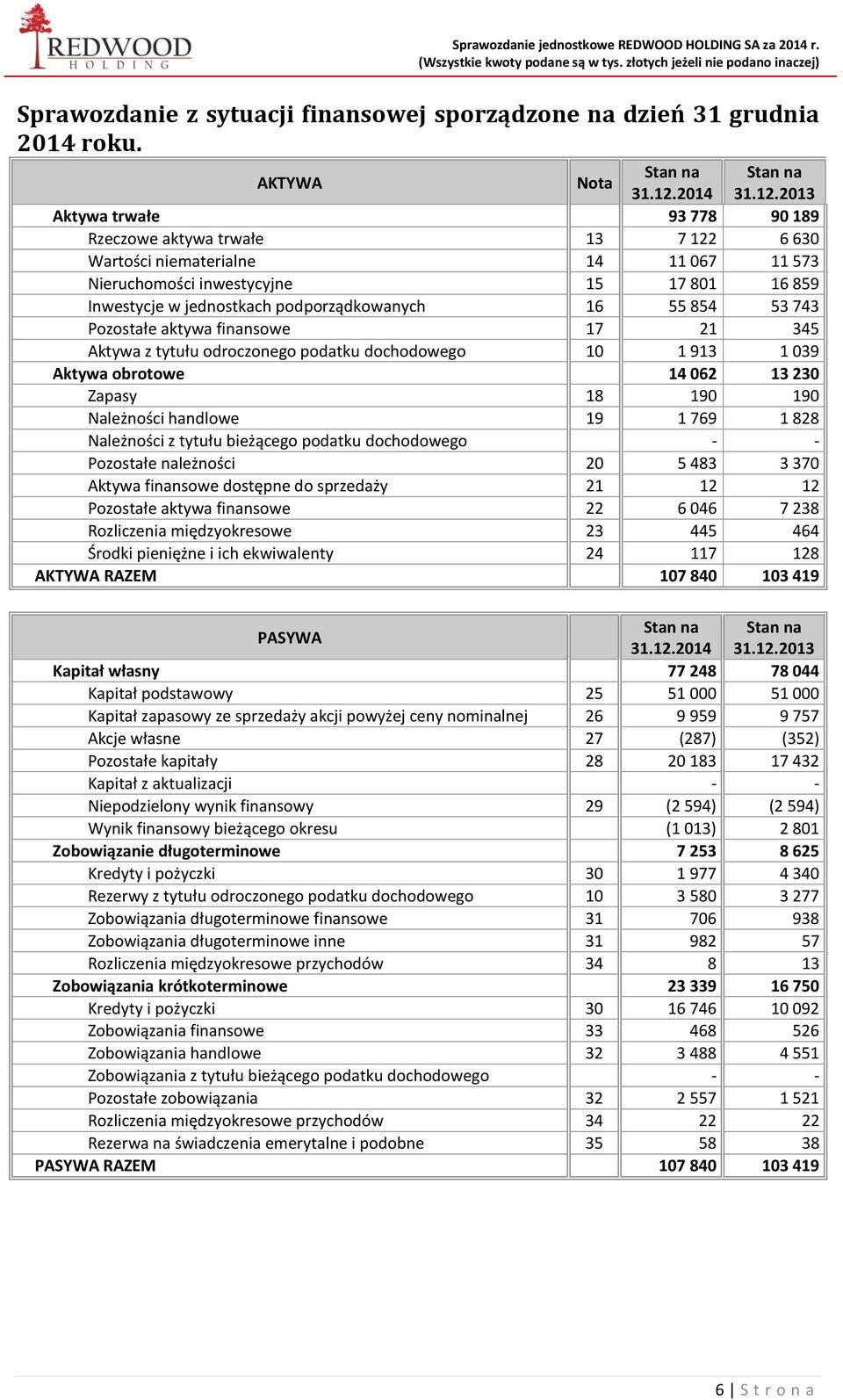 jednostkach podporządkowanych 16 55 854 53 743 Pozostałe aktywa finansowe 17 21 345 Aktywa z tytułu odroczonego podatku dochodowego 10 1 913 1 039 Aktywa obrotowe 14 062 13 230 Zapasy 18 190 190