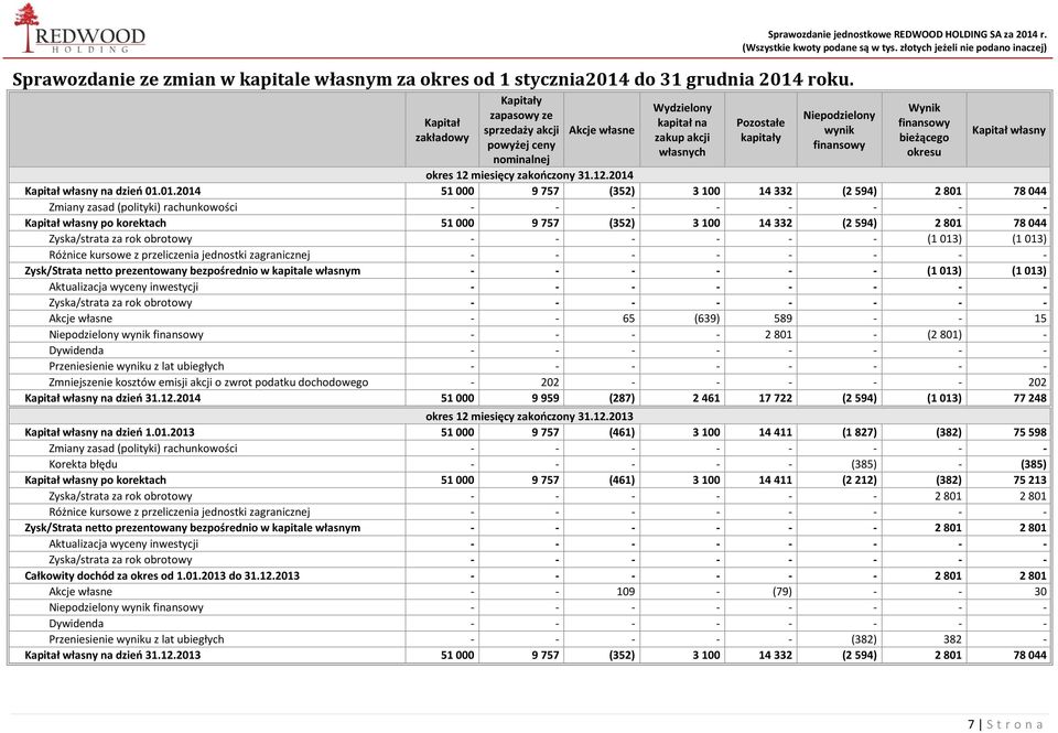 Pozostałe kapitały Niepodzielony wynik finansowy Wynik finansowy bieżącego okresu Kapitał własny okres 12 miesięcy Kapitał własny na dzień 01.