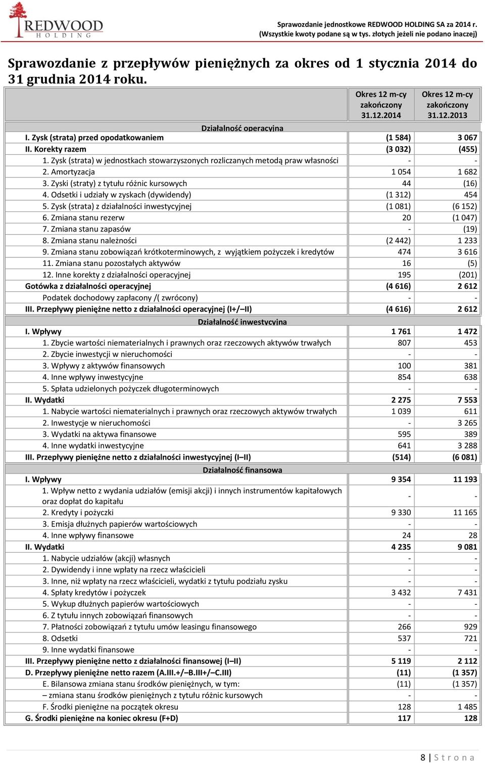 Odsetki i udziały w zyskach (dywidendy) (1 312) 454 5. Zysk (strata) z działalności inwestycyjnej (1 081) (6 152) 6. Zmiana stanu rezerw 20 (1 047) 7. Zmiana stanu zapasów - (19) 8.