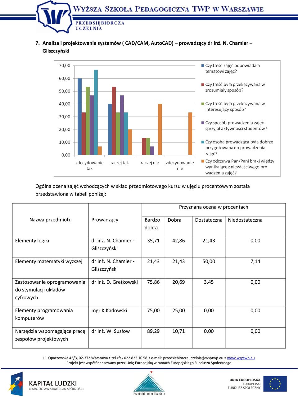 przedmiotu Prowadzący Bardzo dobra Dobra Dostateczna Ni