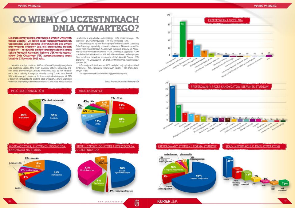 to pytania ankiety przeprowadzonej przez Sekcję Promocji Kancelarii Rektora UEK wśród uczestników Dnia Otwartego UEK, zorganizowanego przez Uczelnię 23 kwietnia 2012 roku. W ankiecie wzięło udział ok.