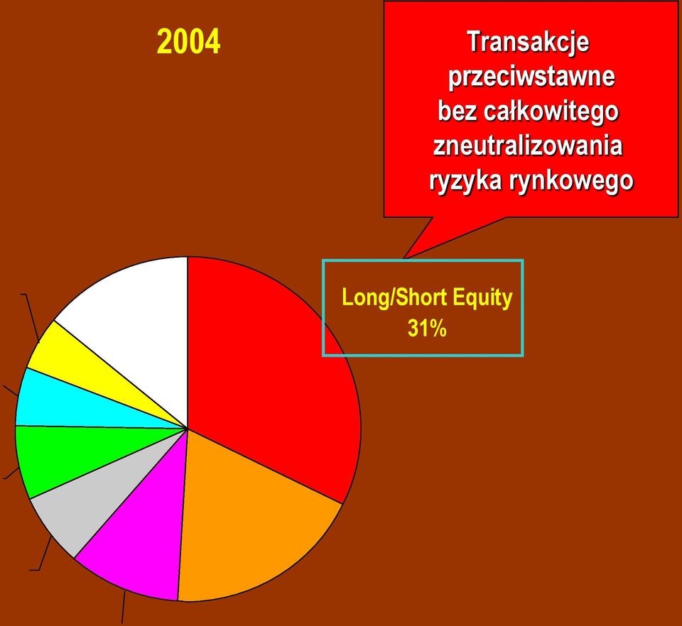 ryzyka rynkowego Long/Short Equity 31% Covertible arbitrage