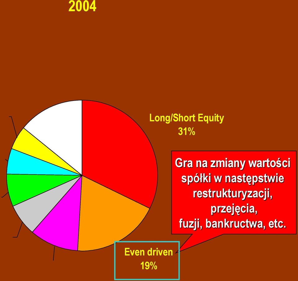 11% Even driven 19% Long/Short Equity 31% Gra na zmiany wartości