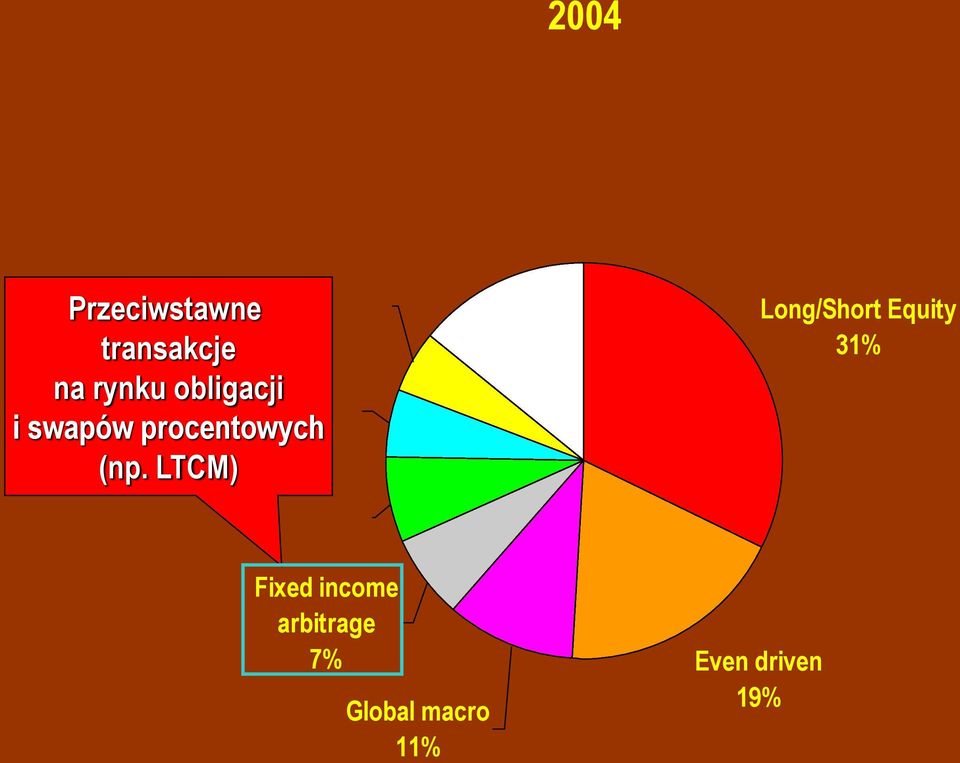 LTCM) Equity market neutral 6% Covertible arbitrage 7%