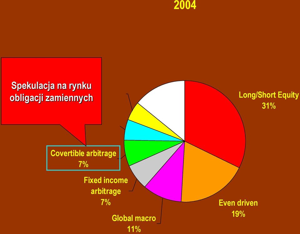 Covertible arbitrage 7% Other 14% Long/Short