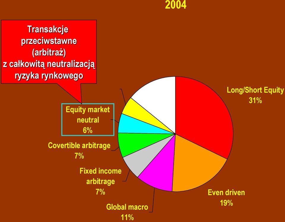 market neutral 6% Covertible arbitrage 7% Other 14%