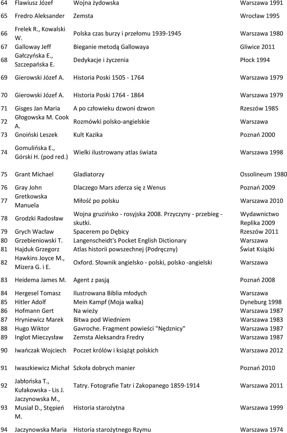 Historia Poski 1505-1764 Warszawa 1979 70 Gierowski Józef A. Historia Poski 1764-1864 Warszawa 1979 71 Gisges Jan Maria A po człowieku dzwoni dzwon Rzeszów 1985 72 Głogowska M. Cook A.