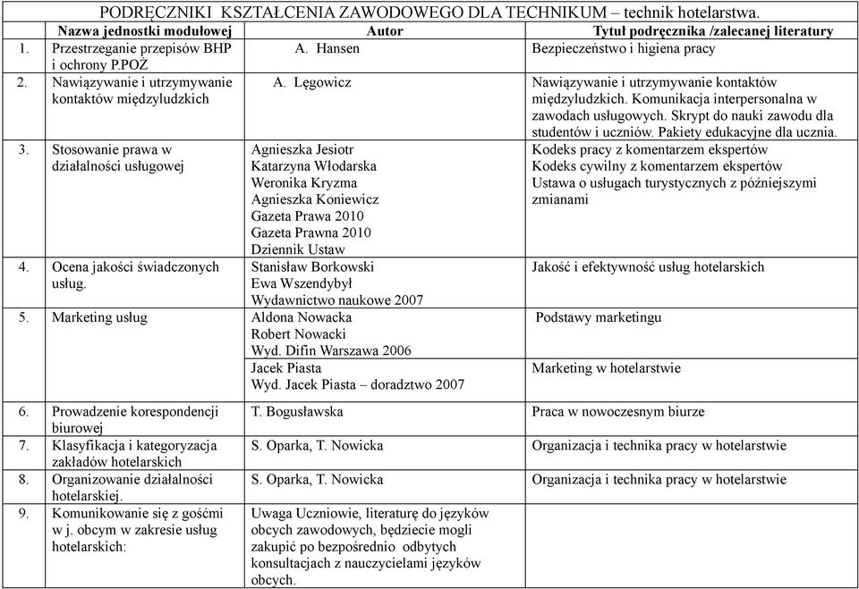 Komunikacja interpersonalna w zawodach usługowych. Skrypt do nauki zawodu dla 3. Stosowanie prawa w działalności usługowej 4. Ocena jakości świadczonych usług.