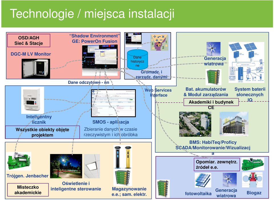 akumulatorów System baterii & Moduł zarządzania słocznych Akademiki i budyk IQ CE Inteligentny licznik Wszystkie obiekty objęte projektem SMOS - aplikacja Zbieranie