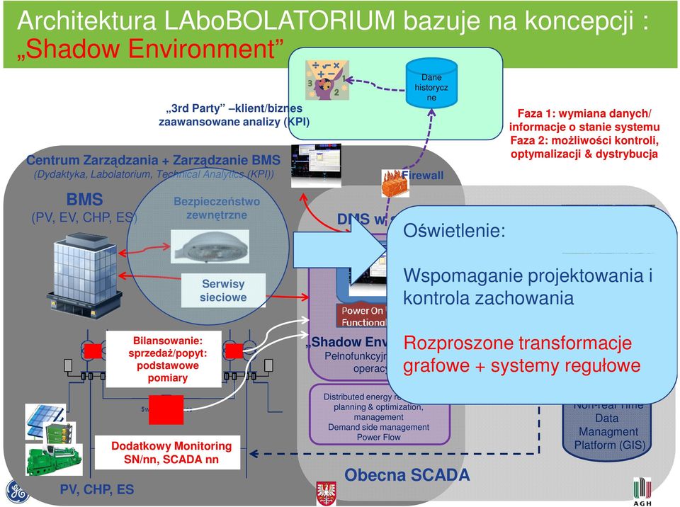 dystrybucja Wspomaganie projektowania i kontrola zachowania System Operacyjny (SCADA) Bilansowanie: sprzedaż/popyt: podstawowe pomiary Pełnofunkcyjny system operacyjny Rozproszo transformacje grafowe