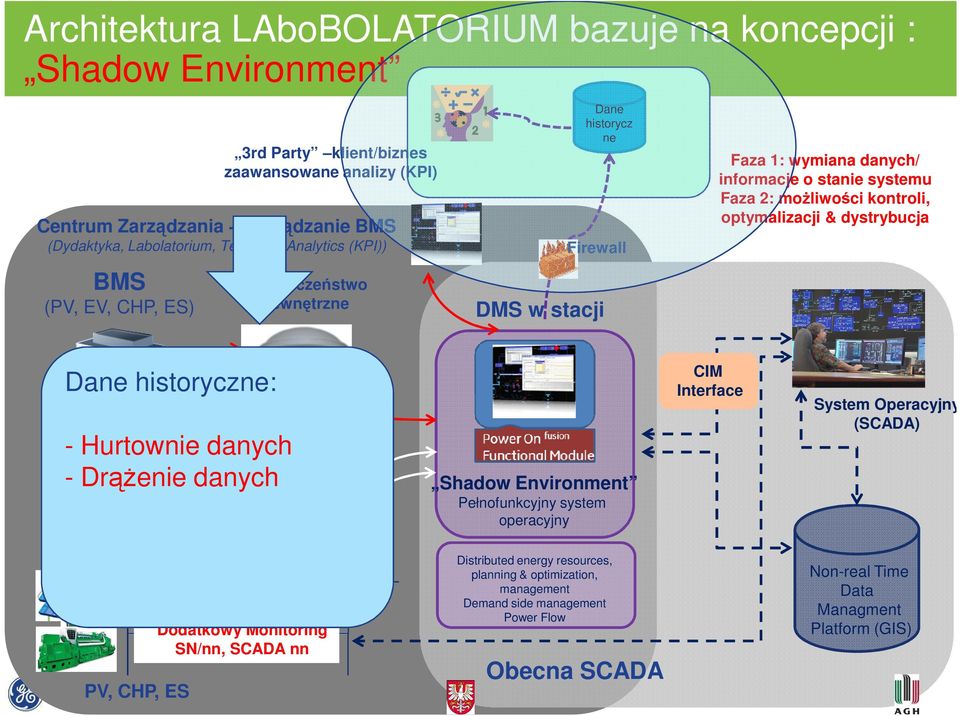 - Hurtownie danych - Drążenie danych Bilansowanie: sprzedaż/popyt: podstawowe pomiary Serwisy sieciowe Pełnofunkcyjny system operacyjny CIM System Operacyjny (SCADA) PV, CHP, ES