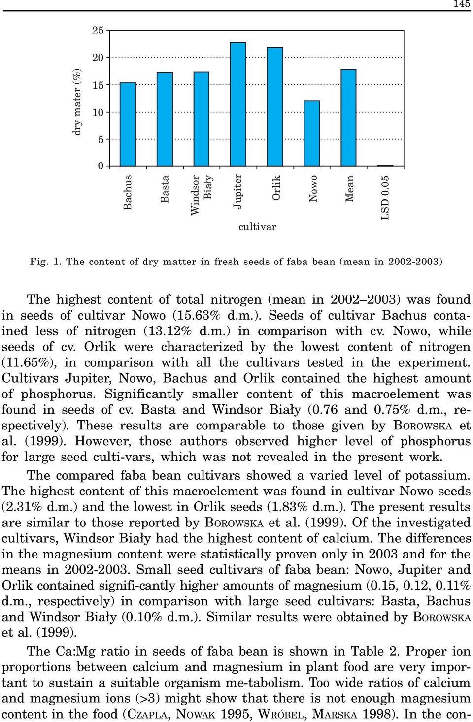 Cultivars Jupiter, Nowo, Bachus and Orlik contained the highest amount of phosphorus. Significantly smaller content of this macroelement was found in seeds of cv. Basta and Windsor Bia³y (0.76 and 0.