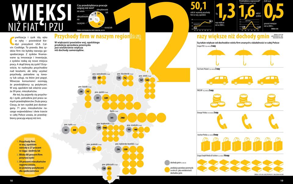 Oczywiście, to nadwyżka przychodów nad kosztami, ale żeby uzyskać przychody, potrzebne są towary lub usługi, na które jest popyt. Wówczas konsumenci oceniają, że przedsiębiorcy są pożyteczni. W woj.