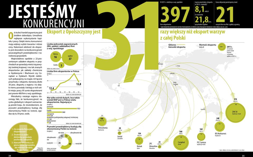ŹRÓDŁO: GUS 2011, 2010 Eksport z Opolszczyzny jest razy większy niż eksport warzyw z całej Polski Liczba jednostek zagranicznych Główne Wartość eksportu (filii, spółek i oddziałów) firm kierunki