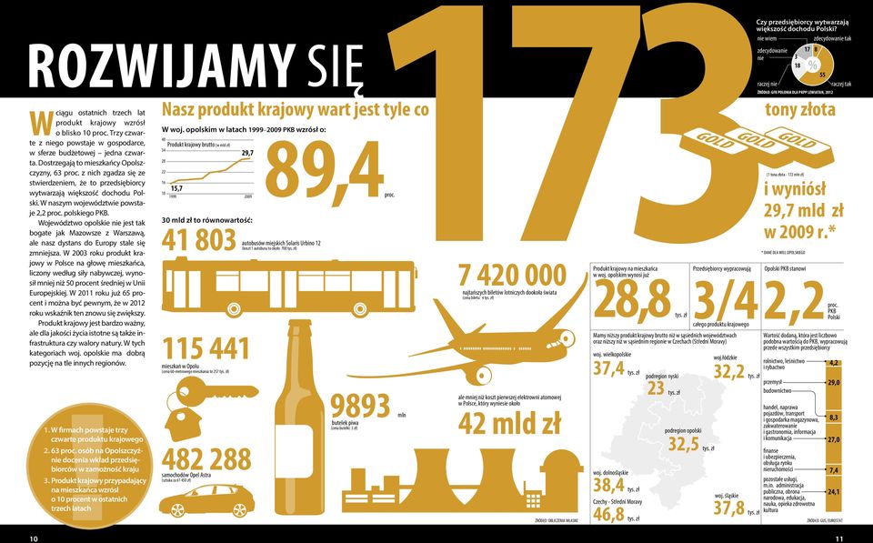 Województwo opolskie nie jest tak bogate jak Mazowsze z Warszawą, ale nasz dystans do Europy stale się zmniejsza.