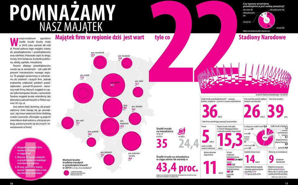 Narodowe Wwojewództwie opolskim środki trwałe brutto miały w 2010 roku wartość 68 mld zł. Ponad połowa tego majątku należy do przedsiębiorców i przedsiębiorstw namysłowski oraz rolników.