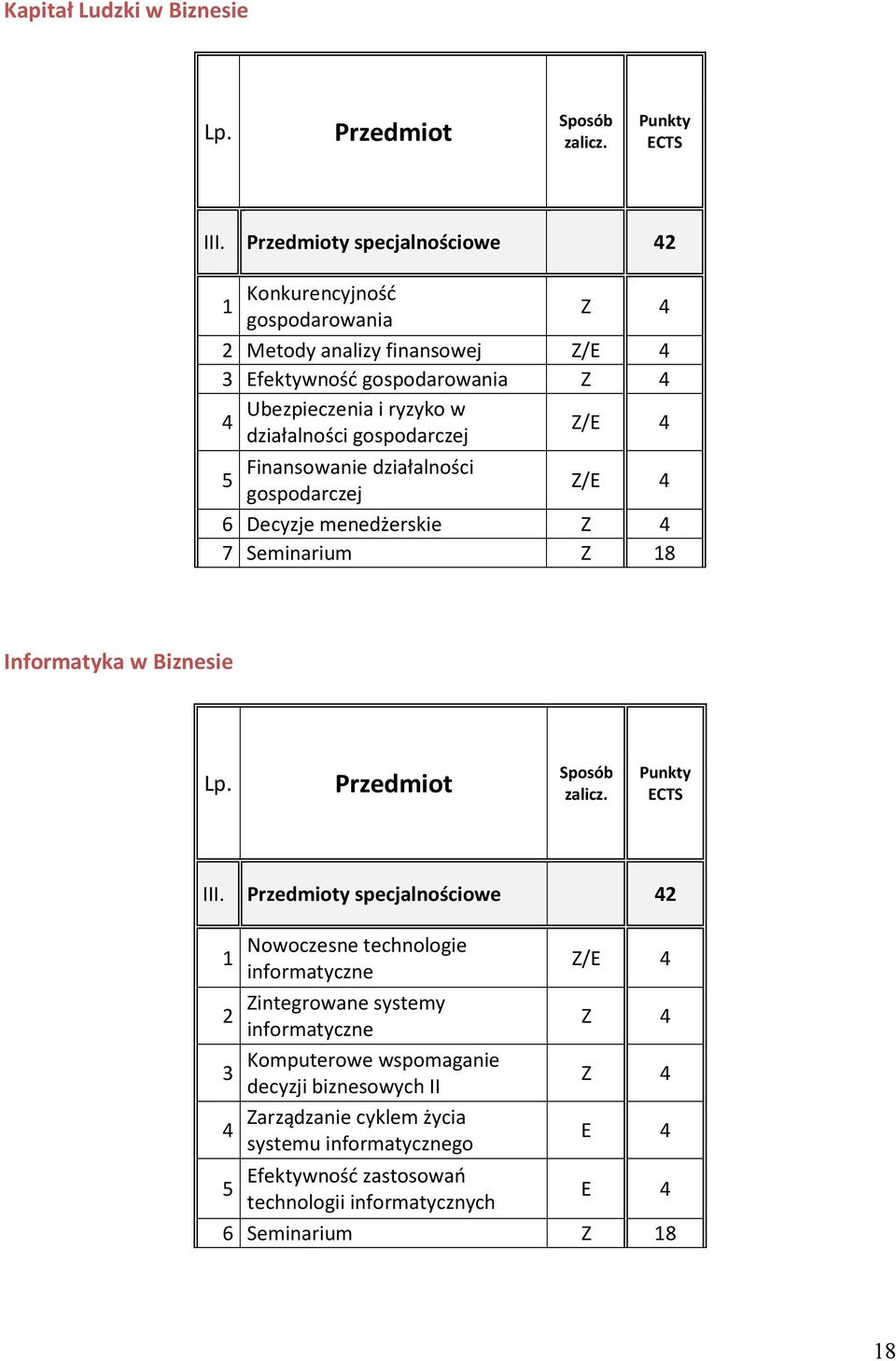 gospodarczej Z/E 4 Finansowanie działalności 5 gospodarczej Z/E 4 6 Decyzje menedżerskie Z 4 7 Seminarium Z 18 Informatyka w Biznesie Lp. Przedmiot Sposób zalicz. Punkty ECTS III.