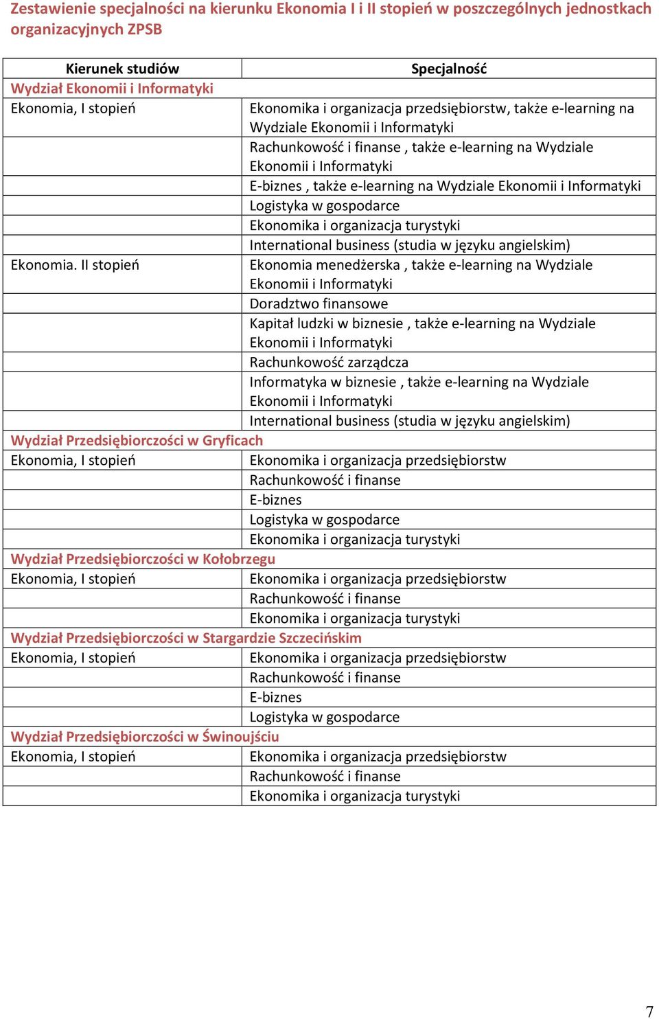 stopień Wydział Przedsiębiorczości w Świnoujściu Ekonomia, I stopień Specjalność Ekonomika i organizacja przedsiębiorstw, także e-learning na Wydziale Ekonomii i Informatyki Rachunkowość i finanse,