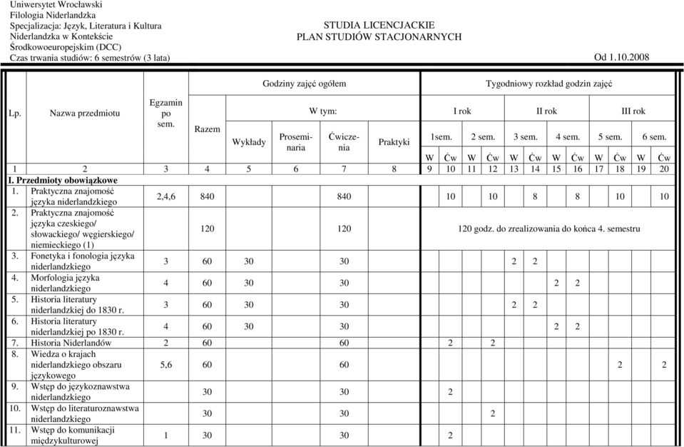 Razem Wykłady W tym: I rok II rok III rok Proseminaria Ćwiczenia Praktyki 1sem. 2 sem. 3 sem. 4 sem. sem. 6 sem. W Ćw W Ćw W Ćw W Ćw W Ćw W Ćw 1 2 3 4 6 7 8 9 10 11 12 13 14 1 16 17 18 19 20 I.