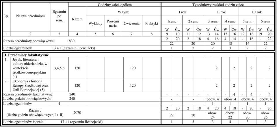 licencjacki) 1 3 2 3 2 2 II. Przedmioty fakultatywne 1. Język, literatura i kultura niderlandzka w kontekście 3,4,,6 120 120 2 2 2 2 środkowoeuropejskim (4) 2.