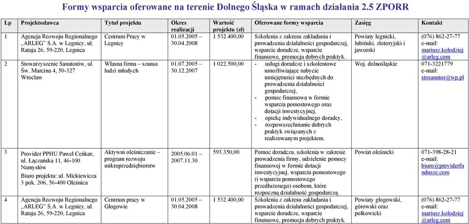 2007 Wartość projektu (zł) Oferowane formy wsparcia Zasięg Kontakt 1 532.