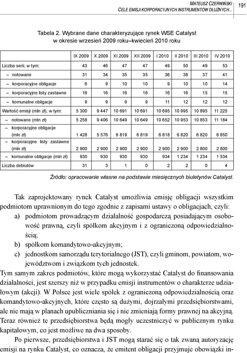 49 53 notowane 31 34 35 35 36 38 37 41 korporacyjne obligacje 6 9 10 10 9 10 10 14 korporacyjne listy zastawne 16 16 16 16 16 16 15 15 komunalne obligacje 9 9 9 9 11 12 12 12 Wartość emisji (mln zł),