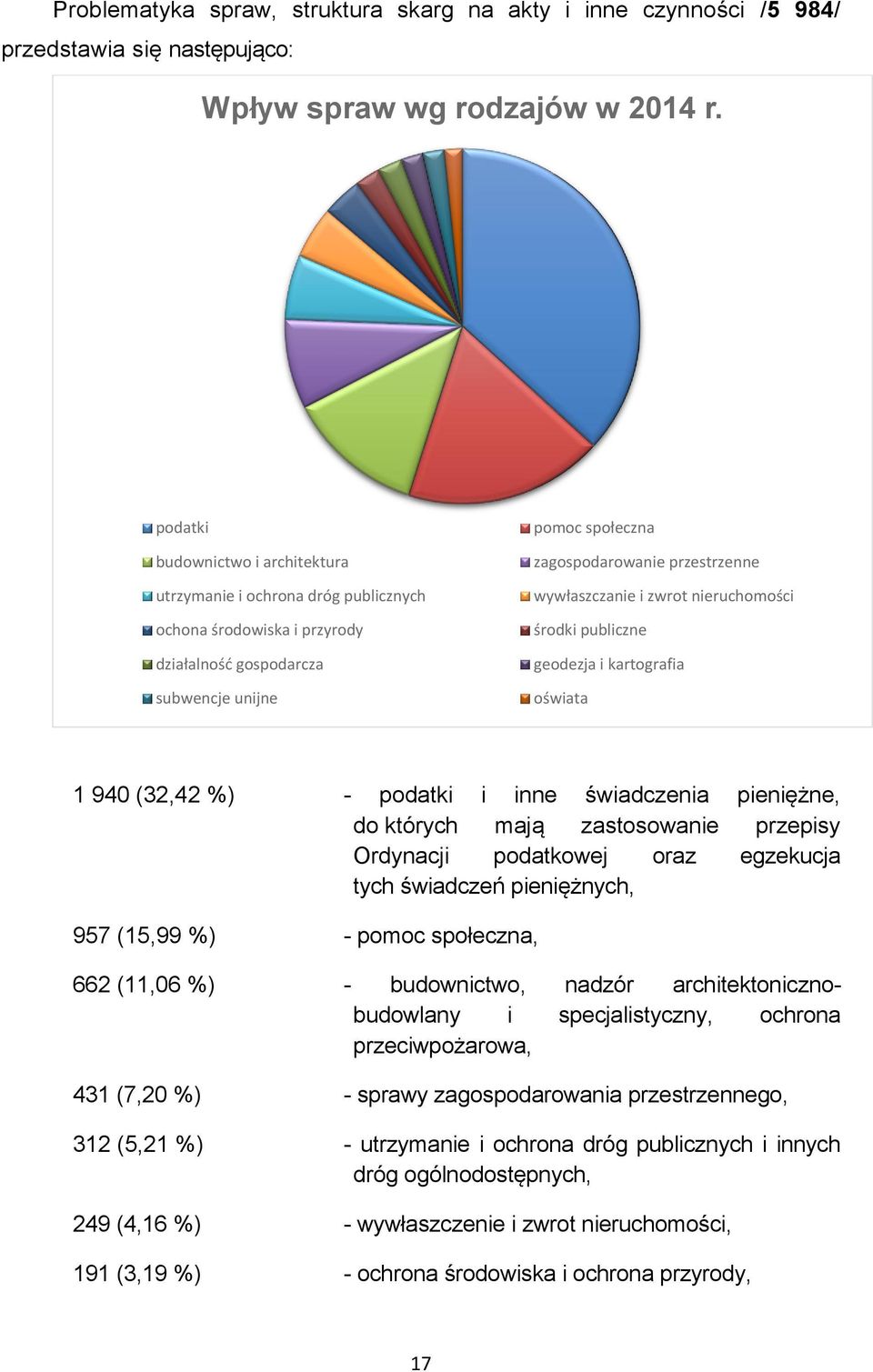 wywłaszczanie i zwrot nieruchomości środki publiczne geodezja i kartografia oświata 1 940 (32,42 %) - podatki i inne świadczenia pieniężne, do których mają zastosowanie przepisy Ordynacji podatkowej