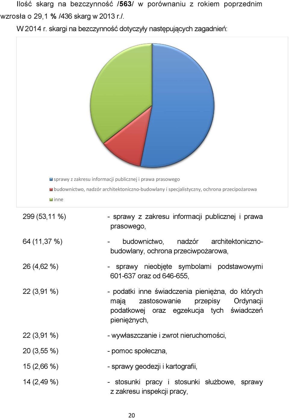 przecipożarowa inne 299 (53,11 %) - sprawy z zakresu informacji publicznej i prawa prasowego, 64 (11,37 %) - budownictwo, nadzór architektonicznobudowlany, ochrona przeciwpożarowa, 26 (4,62 %) -