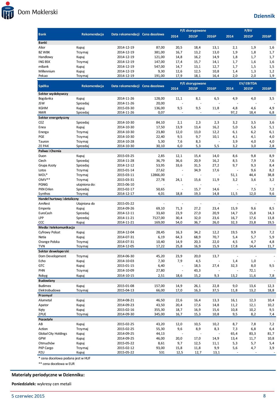 1,5 1,5 Millennium Kupuj 2014-12-19 9,30 12,6 12,5 10,8 1,4 1,3 1,2 Pekao Trzymaj 2014-12-19 191,00 17,9 18,1 16,4 2,0 2,0 1,9 Spółka Rekomendacja Data rekomendacji Cena docelowa P/E skorygowane EV/