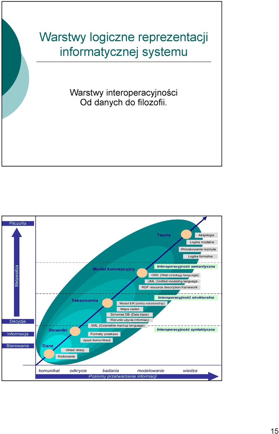 informatycznej systemu