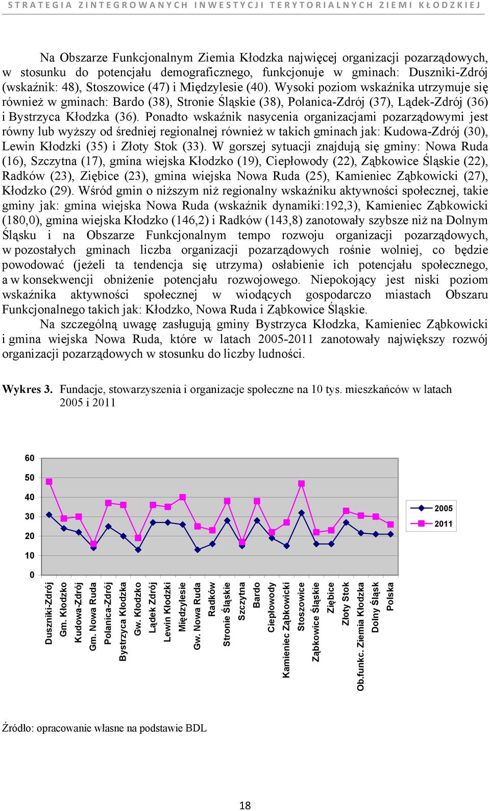 Ponadto wskaźnik nasycenia organizacjami pozarządowymi jest równy lub wyŝszy od średniej regionalnej równieŝ w takich gminach jak: Kudowa-Zdrój (30), Lewin Kłodzki (35) i Złoty Stok (33).