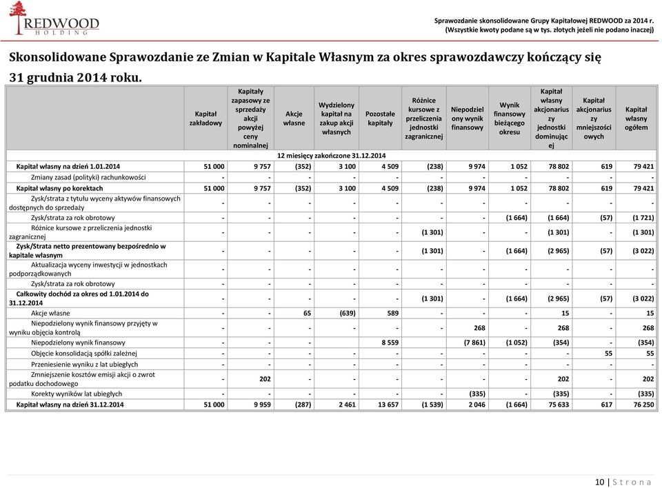 przeliczenia jednostki zagranicznej Niepodziel ony wynik finansowy Wynik finansowy bieżącego okresu Kapitał własny akcjonarius zy jednostki dominując ej Kapitał akcjonarius zy mniejszości owych