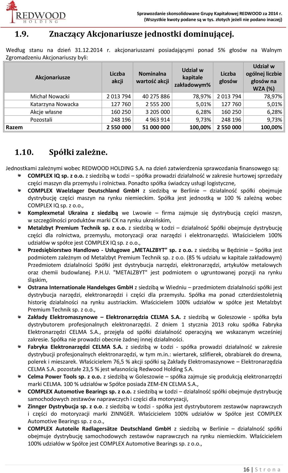 ogólnej liczbie głosów na WZA (%) Michał Nowacki 2 013 794 40 275 886 78,97% 2 013 794 78,97% Katarzyna Nowacka 127 760 2 555 200 5,01% 127 760 5,01% Akcje własne 160 250 3 205 000 6,28% 160 250