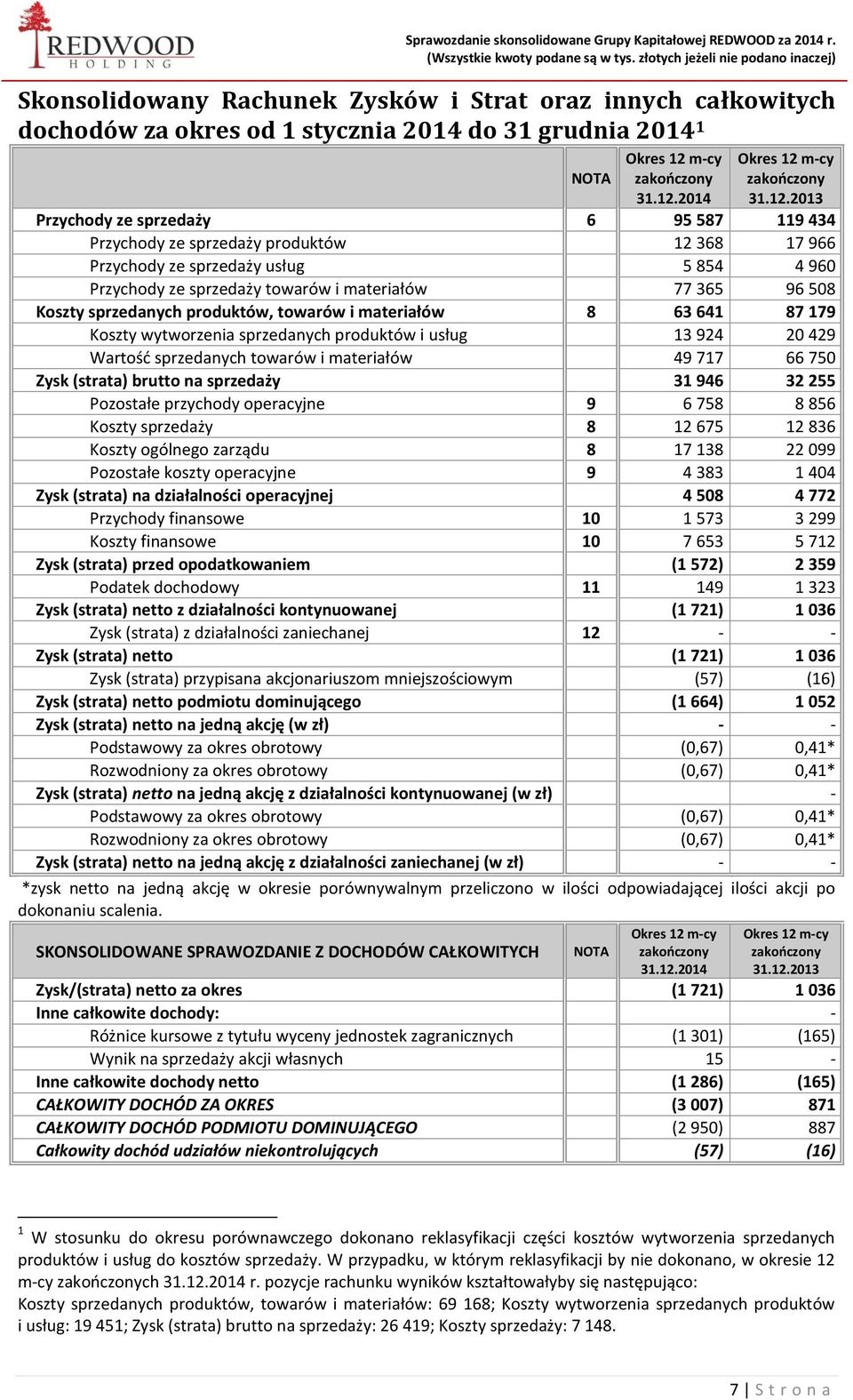 sprzedanych produktów i usług 13 924 20 429 Wartość sprzedanych towarów i materiałów 49 717 66 750 Zysk (strata) brutto na sprzedaży 31 946 32 255 Pozostałe przychody operacyjne 9 6 758 8 856 Koszty