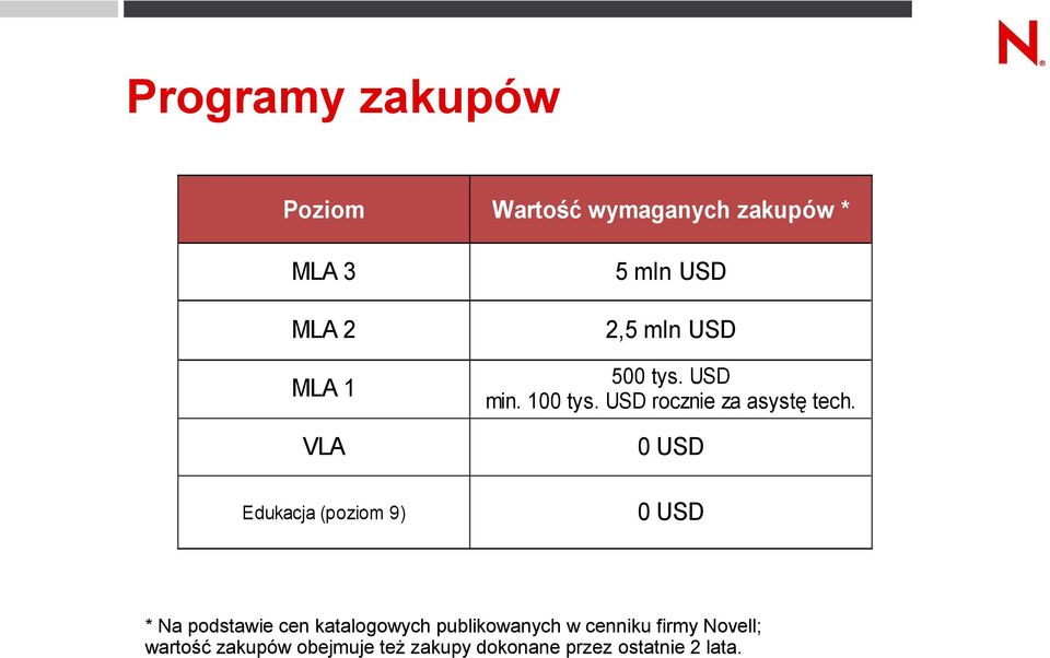 0 USD Edukacja (poziom 9) 0 USD * Na podstawie cen katalogowych publikowanych w